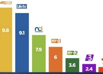 Audiences des médias ivoiriens