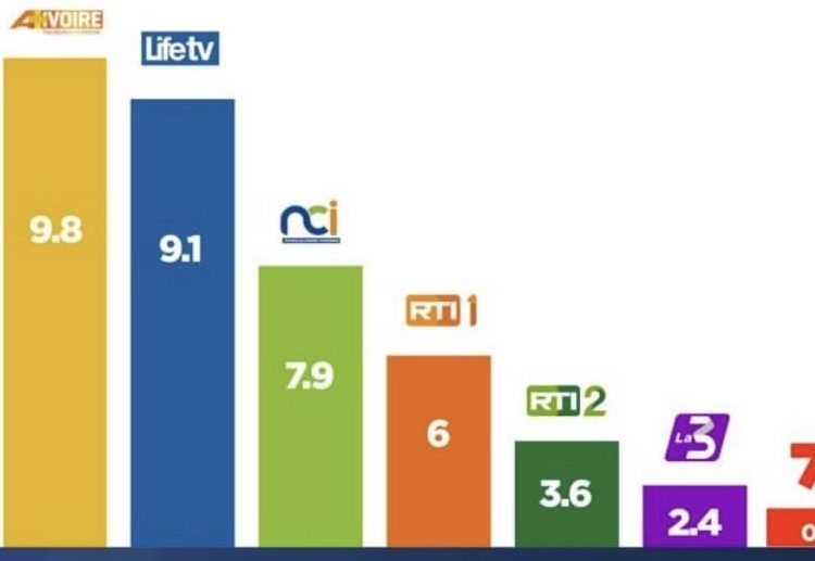 Audiences des médias ivoiriens