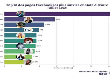 Classement des pages Facebook les plus suivies en Côte d’Ivoire
