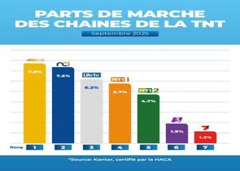 A+ Ivoire en tête du classement des chaînes