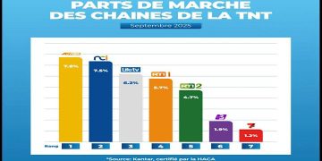 A+ Ivoire en tête du classement des chaînes